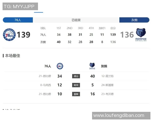 76人对阵灰熊比赛数据分析及球员表现总结